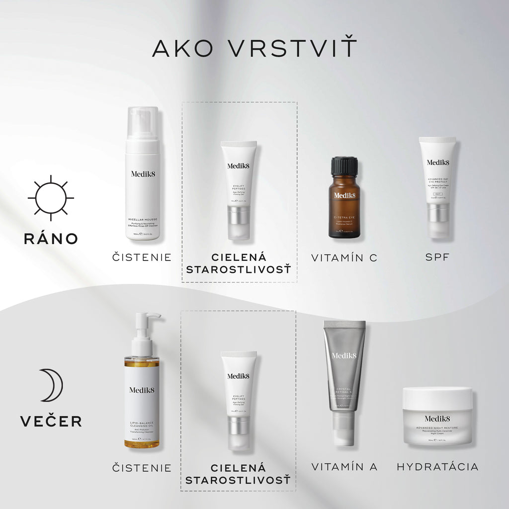 Diagram s názvom „Ako vrstviť“ (HOW TO LAYER) znázorňuje kroky starostlivosti o pleť, kde ranná (AM) rutina zahŕňa čistenie s produktom Micellar Mousse, cielenú starostlivosť so sérom Eyelift Peptides, vitamín C v podobe C-Tetra Eye a očný opaľovací krém Advanced Day Eye Protect, zatiaľ čo večerná (PM) rutina pozostáva z čistenia s olejom Lipid-Balance Cleansing Oil, cielenej starostlivosti s Eyelift Peptides, vitamínu A v podobe Crystal Retinal a hydratácie s krémom Advanced Night Restore.