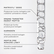 Detailný záber na sérum Liquid Peptides v kvapkadle, pričom grafické popisky zvýrazňujú kľúčové zložky: MATRIXYL® 3000, meďnatý peptid cielene navádzaný dronom (DRONE-TARGETED COPPER PEPTIDE), karnozín (CARNOSINE) a peptid proti mimickým vráskam (EXPRESSION LINE PEPTIDE).