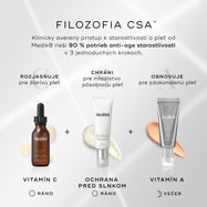 Grafika s názvom „THE CSA PHILOSOPHY“ opisuje trojkrokový prístup starostlivosti o pleť proti starnutiu. Zobrazuje krok BRIGHTENS s vitamínom C sérom (ráno), PROTECTS s opaľovacím krémom (ráno) a RENEWS s produktom s vitamínom A (večer).