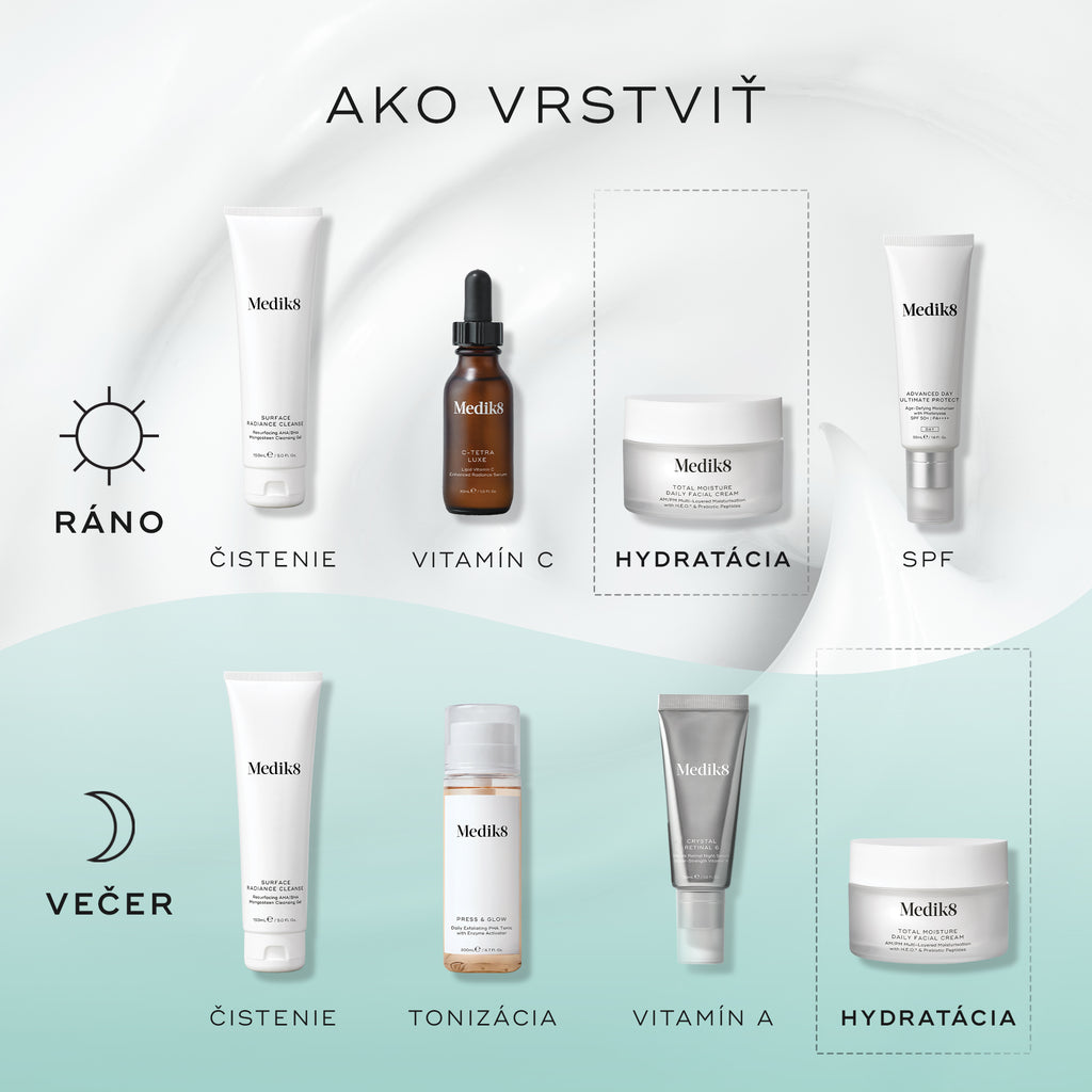 Infografika s názvom „AKO VRSTVIŤ“, ktorá znázorňuje rannú a večernú starostlivosť o pleť. Ranná rutina na bielom pozadí zahŕňa čistenie, vitamín C (C-Tetra Luxe), hydratáciu (Total Moisture Daily Facial Cream) a ochranu proti slnku. Večerná rutina na svetlo modrom pozadí zahŕňa čistenie, tonizáciu (Press & Glow), vitamín A (Crystal Retinal) a hydratáciu (Total Moisture Daily Facial Cream).