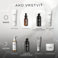 Diagram s návodom na vrstvenie produktov znázorňuje rannú rutinu (AM) s krokmi čistenia, aplikácie vitamínu C, cieleného séra Liquid Peptides Advanced MP a opaľovacieho krému, a večernú rutinu (PM) zahŕňajúcu čistenie čistiacim olejom, rovnaké cielené peptidové sérum, vitamín A v podobe Crystal Retinal a záverečnú hydratáciu nočným krémom Advanced Night Restore.