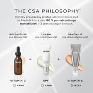 Infografika s názvom „FILOZOFIA CSA“ vysvetľuje trojfázový prístup k starostlivosti o pleť: vitamín C ráno na rozjasnenie, opaľovací krém ráno na ochranu a vitamín A večer na regeneráciu. Podľa textu tento prístup pokrýva 90 % potrieb v oblasti starostlivosti o pleť zameranej na boj proti starnutiu.