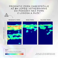 Grafika porovnáva úroveň penetrácie rôznych typov PDRN do pokožky pomocou skenov s teplotnou mapou, pričom nadpis uvádza, že Prismatic PDRN dosahuje dvojnásobne vyššiu absorpciu a o 60 % hlbšiu penetráciu, čo potvrdzuje sken „PRISMATIC PDRN“ s výrazne väčším podielom červenej a oranžovej farby v hlbších vrstvách pokožky v porovnaní so skenmi „ROSE PDRN“ a „SALMON PDRN“.